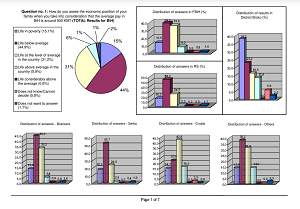 Survey results - Dialogue on the Constitution of BiH