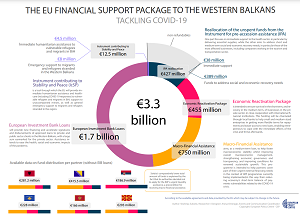 The EU Financial Support Package to the Western Balkans - Tackling COVID-19