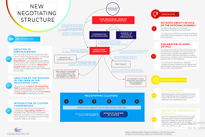 New Negotiating Structure