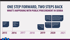 One Step Forward, Two Steps Back - What's Happening with Public Procurement in Serbia