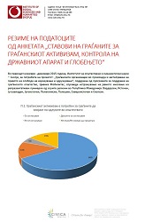Outline of Data from the Poll "The Citizens' Opinions on Civic Activism, State Apparatus Control and FIning"
